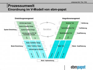 Prozessmodel für die Entwicklung eines Hochleistungsantriebs aus modularen Komponenten. Bild: ebm-papst