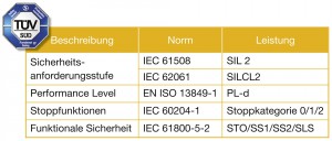 Die Sigma-5 Servoverstärker sind vom TÜV Süd zertifiziert und erfüllen die in der Tabelle angeführten Sicherheitsstandards. Bild: Yaskawa
