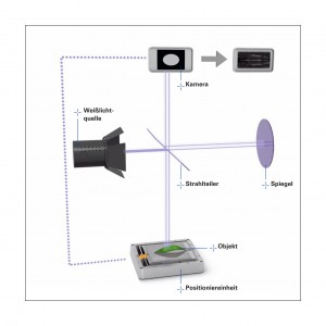 Bild 3: Weißlicht-Interferometer nutzen die Interferenzeffekte, die bei der Überlagerung des vom Messobjekt reflektierten Lichts mit dem von einem hochgenauen Referenzspiegel zurückgestreuten Licht auftreten. (Foto: PI)