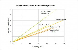 Wettbewerbsvergleich bezüglich der Leistungsdichte Bild: Kendrion (Villingen) GmbH