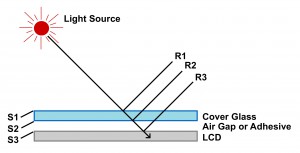 a) Viele optisch aktive Grenzschichten reflektieren Licht b) je nach Deckglas bietet Optical Bonding eine Reflexionsreduzierung bis zu 0,2 % Bild: Danielson Europe
