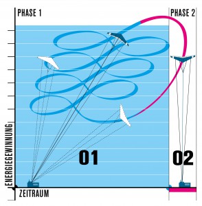 Schema des Flugkonzepts: Im 8er Flug wird aufgestiegen und Strom erzeugt, dann folgt schneller Sinkflug und neuer Aufstieg Bild: Faulhaber