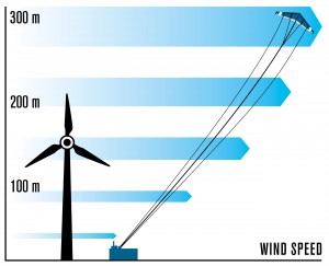 Vorteil Höhe: In Höhen über 100 m weht der Wind häufiger, die Auslastung steigt Bild: Faulhaber