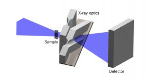 Es sind verschiedene röntgenoptische Konfigurationen möglich: Hier eine abbildende Anordnung, für die die Probe vor der Optik positioniert wird. Bild: PI / HZG