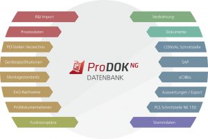 Prodok NG ist datenbankzentriert und bietet vollen Funktionsumfang für die Erstellung und Pflege der PLT-Dokumentation. Bild: Rösberg