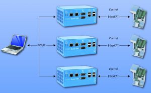 Einsatzfall für IXXAT Econ 100: Steuerung von Subnetzwerken und Gateway-Funktionalitat Bild: IXXAT