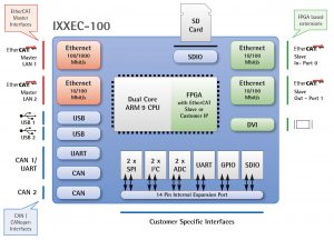 Hardwarediagramm des IXXAT Econ 100. Bild: IXXAT