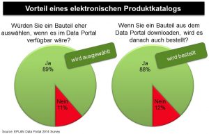 „Eine Umfrage ergab, dass rund 90 % der Anwender sich eher für ein Produkt mit elektronischen Produktdaten entscheiden“. Bild: EPLAN