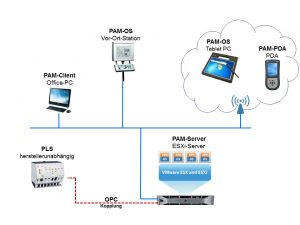 Der Plant Assist Manager (PAM): Die Client-Server-Lösung lässt dank standardisierter OPC-Schnittstelle an jedes Leitsystem anschließen. Bild: Rösberg