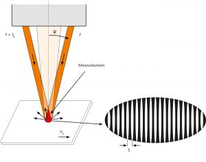 Funktionsschema der Laser Doppler Velocimetrie. Bild: Polytec