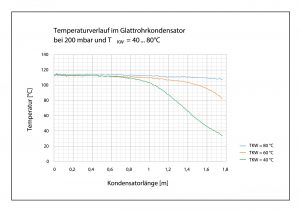 Temperaturverlauf des Hexanols im Glattrohrkondensator bei verschiedenen Kühlmitteltemperaturen. Bild: TU Braunschweig