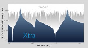Weniger Rauschen: Resonanzfrequenzen im FFT-Spektrum werden deutlich sichtbar. Durch die reduzierte Mittelungszahl verkürzen sich die Messzeiten. Bild: Polytec