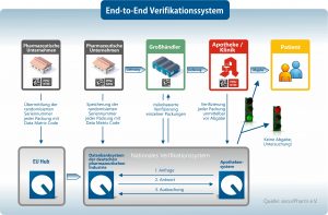 End-to-End-Verifikationssystem für Arzneimittel. Bild: securPharm e.V.