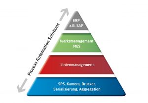 Beispiel einer Automatisierungspyramide. Bild: Process Automation Solutions