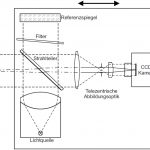 Moderne Weißlicht-Interferometer nutzen die Interferenzeffekte, die bei der Überlagerung des vom Messobjekt reflektierten Lichts mit dem von einem hochgenauen Referenzspiegel zurückgeworfenen Licht auftreten. Bild: Polytec