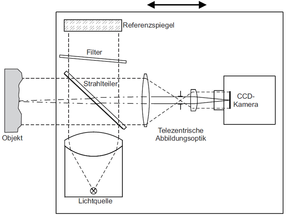 Moderne Weißlicht-Interferometer nutzen die Interferenzeffekte, die bei der Überlagerung des vom Messobjekt reflektierten Lichts mit dem von einem hochgenauen Referenzspiegel zurückgeworfenen Licht auftreten. Bild: Polytec