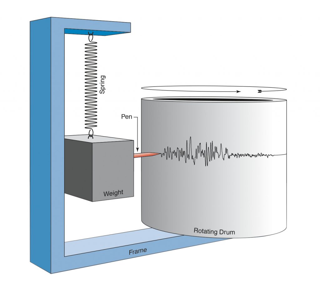 Schematische Darstellung eines klassischen Seismometers. Moderne Hochleistungsgeräte haben damit nur noch wenig gemein. Bild: Streckeisen