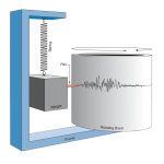 Schematische Darstellung eines klassischen Seismometers. Moderne Hochleistungsgeräte haben damit nur noch wenig gemein. Bild: Streckeisen