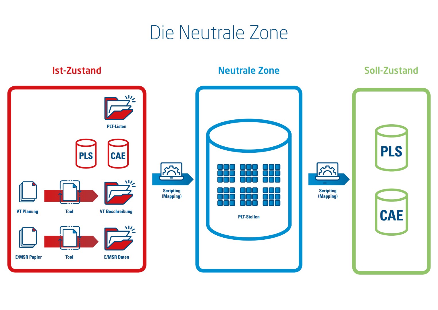 Neutrale Zone: Das Skripting kann je nach Quell- oder Zielsystem auch außerhalb der Neutralen Zone sein. Daten auf Papier lassen sich mit speziellen Tools digitalisieren. Bild: Process Automation Solutions