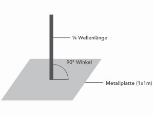 Bei „halben“ Antennen dient eine Groundplane als Erdungsfläche, auf der die Antenne mittig und im 90°-Winkel montiert wird. Bild: Welotec