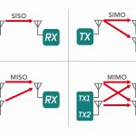 MIMO-Antennen verwenden mehr als eine Sendeantenne (Tx), um ein Signal auf derselben Frequenz an mehr als eine Empfangsantenne (Rx) zu senden. Dank Streuung der Signale lassen sich Systemkapazität und Durchsatz verbessern. Bild: Welotec