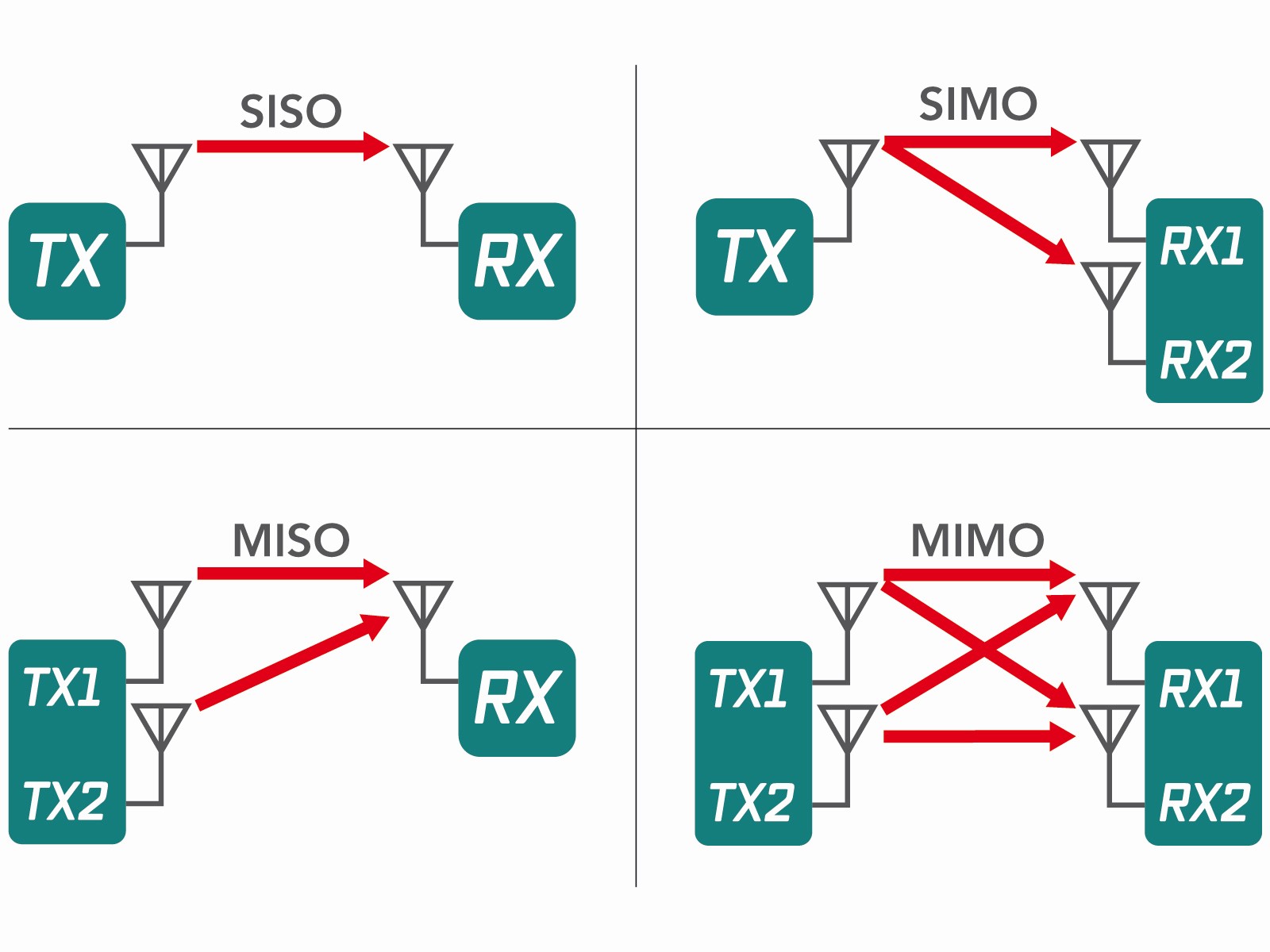 MIMO-Antennen verwenden mehr als eine Sendeantenne (Tx), um ein Signal auf derselben Frequenz an mehr als eine Empfangsantenne (Rx) zu senden. Dank Streuung der Signale lassen sich Systemkapazität und Durchsatz verbessern. Bild: Welotec
