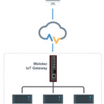 Mit dem IIoT-Gateway können sehr einfach Daten von Wechselrichtern einer PV-Anlage in die Cloud gebracht werden. Bild: Welotec