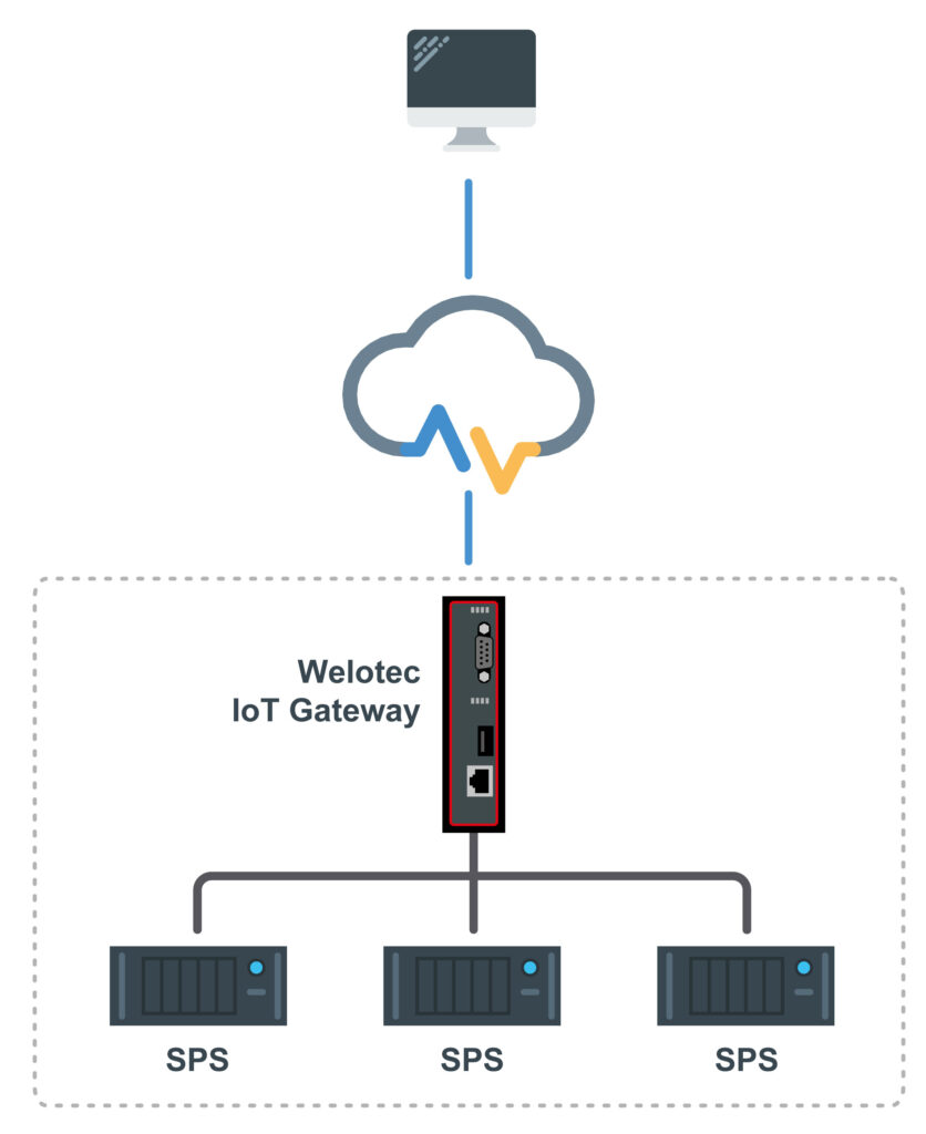 Mit dem IIoT-Gateway können sehr einfach Daten von Wechselrichtern einer PV-Anlage in die Cloud gebracht werden. Bild: Welotec