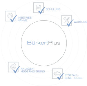 Neben Systemlösungen, Produkte und Engineering bietet Bürkert seinen Kunden auch ein umfassendes Serviceangebot, das den kompletten Produktlebenszyklus begleitet. Bild: Bürkert