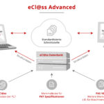 eCl@ss Advanced ist ein ISO- bzw. IEC-konformer branchenübergreifender Standard und eignet sich ausgezeichnet für die Beschreibung prozesstechnischer Gerätedaten. Bild: Rösberg