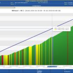 Visualisierung und Auswertung der Betriebsdaten: Performance Chart Bild: ZOZ