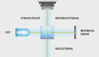 Optischer Aufbau eines Weißlichtinterferometers. Bild: Polytec