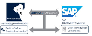 Bild 1: Die Informationen zu in Anlagen verbauten Komponenten, die im SAP-System hinterlegt sind, stimmen oft nicht mit den Daten der Systeme auf Produktionsebene überein. Mit dem Modul SAP-Connect für versiondog schafft AUVESY nun eine Brücke zwischen beiden Welten. (Quelle: AUVESY)