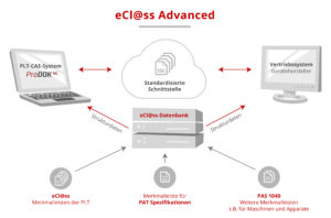 Bild 4: eCl@ss Advanced ist ein ISO- bzw. IEC-konformer branchenübergreifender Standard und eignet sich ausgezeichnet für die Beschreibung prozesstechnischer Gerätedaten. Momentan ist er mindestens europaweit konkurrenzlos