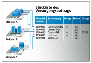 Bild 2: Übersicht über die Materialversorgung von Arbeitsplätzen. (Urheber: PA)