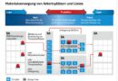 Bild 3: Je nach Lagerstrategie müssen die Transportaufträge entsprechend definiert werden, z.B. für Regalbediengeräte, Palettenförderanlagen, Hebevorrichtungen oder bemannte Stapler. (Urheber: PA)