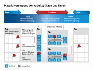 Bild 3: Je nach Lagerstrategie müssen die Transportaufträge entsprechend definiert werden, z.B. für Regalbediengeräte, Palettenförderanlagen, Hebevorrichtungen oder bemannte Stapler. (Urheber: PA)