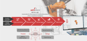 Bild 2: Über den intelligenten Adapter für den digitalen Zwilling lassen sich ohne zusätzliche Hardware Prozesssensordaten automatisch nutzen, sowohl für die Qualitätssicherung als auch die Anlageninstandhaltung und -optimierung. (Urheber: ArtiMinds)