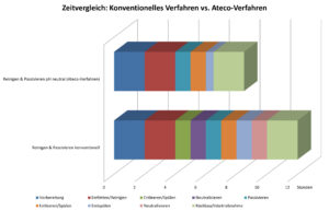 Bild 1 Vergleich des Zeitaufwandes einer herkömmlichen Reinigung und Passivierung (alkalische Entfettung mit anschließender saurer Passivierung) zu dem pH-neutralen Ateco-Verfahren.