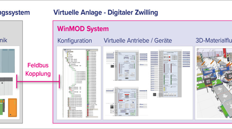 Bild 2: Der Digitale Zwilling für die Automatisierungstechnik ist die funktionale Repräsentation von Aktorik, Sensorik und 3D-Daten als Echtzeitsimulation mit Anbindung an das Steuerungssystem (Quelle: Mewes)